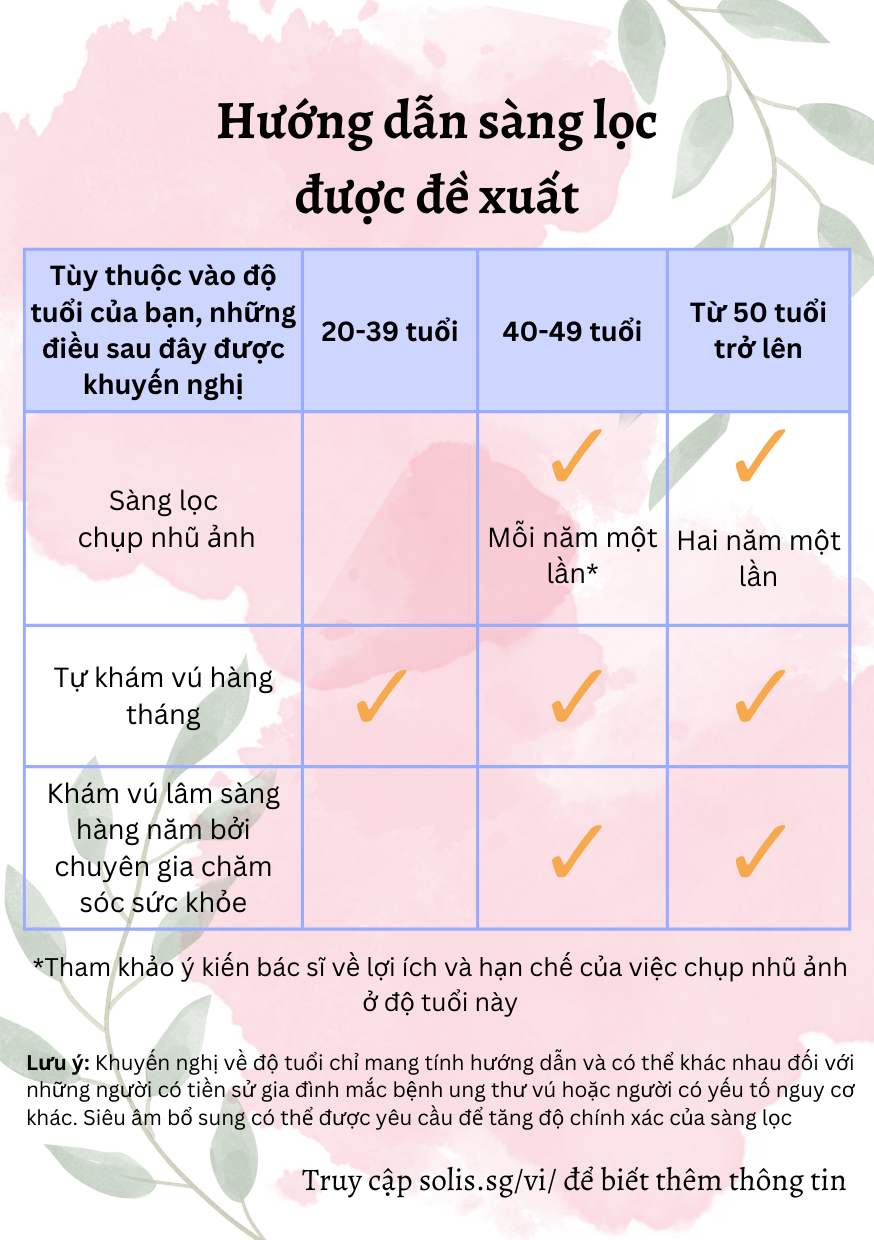Hướng dẫn sàng lọc vú theo độ tuổi